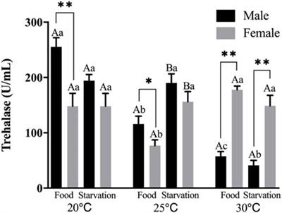 Sex-specific digestive performance of mussels exposed to warming and starvation